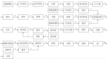 hthvp华体会
工艺流程图